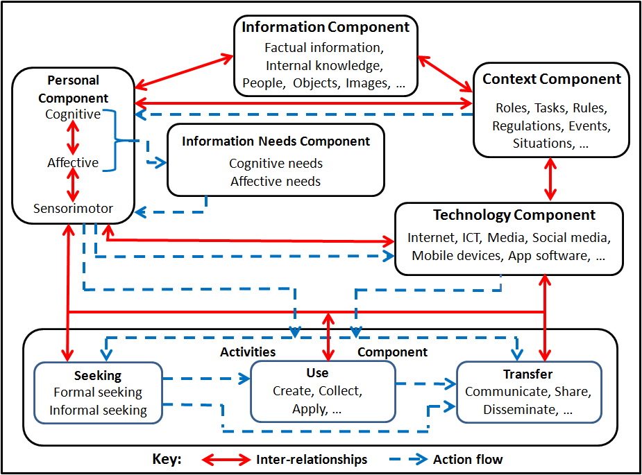 Figure 1. Building blocks of information behaviour