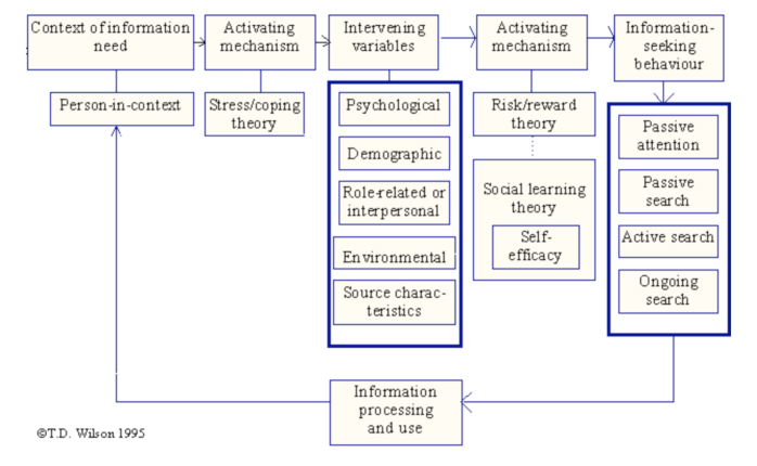 Figure 7 from Wilson, 1999