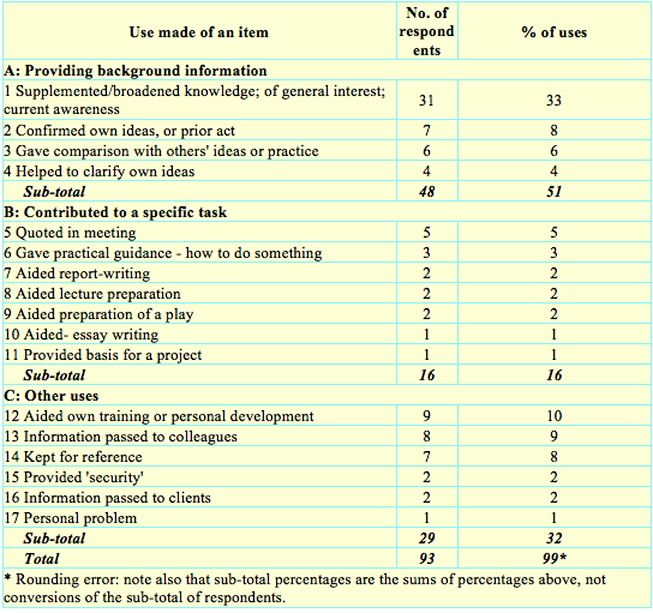 Wilson’s elaboration of information uses