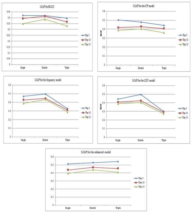 Figure 4: Mean average precision based on query lengths