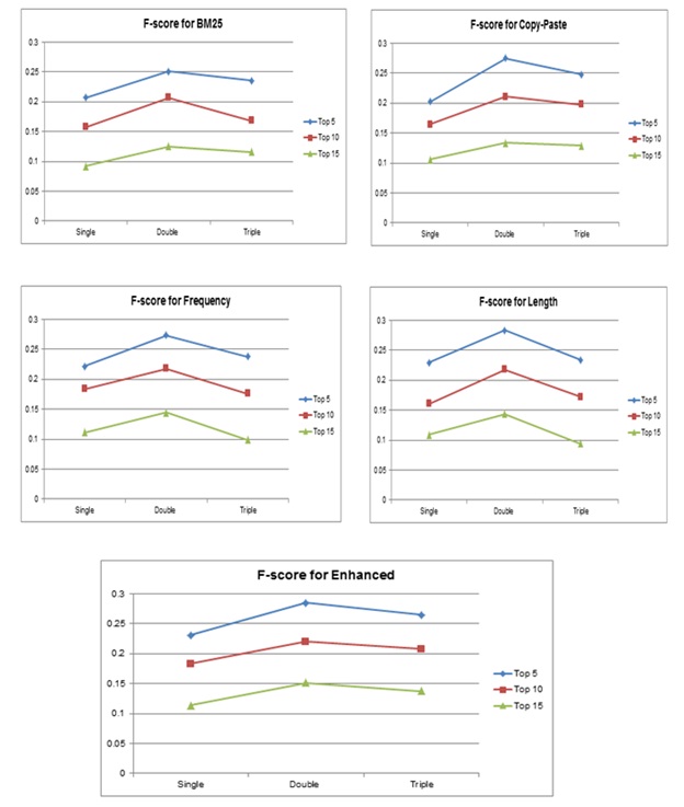 Figure 5: F-scores based on query lengths