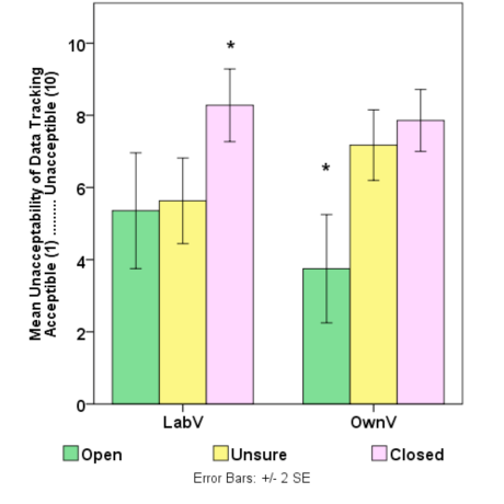 Interaction of h-study version and intent to volunteer