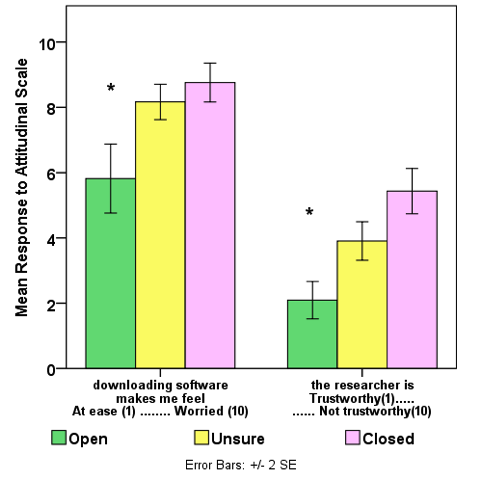 Response to attitudinal scales (downloading, researcher) by intent to volunteer
