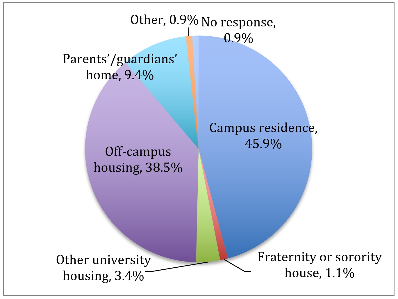 Figure 2: Living status of the participants