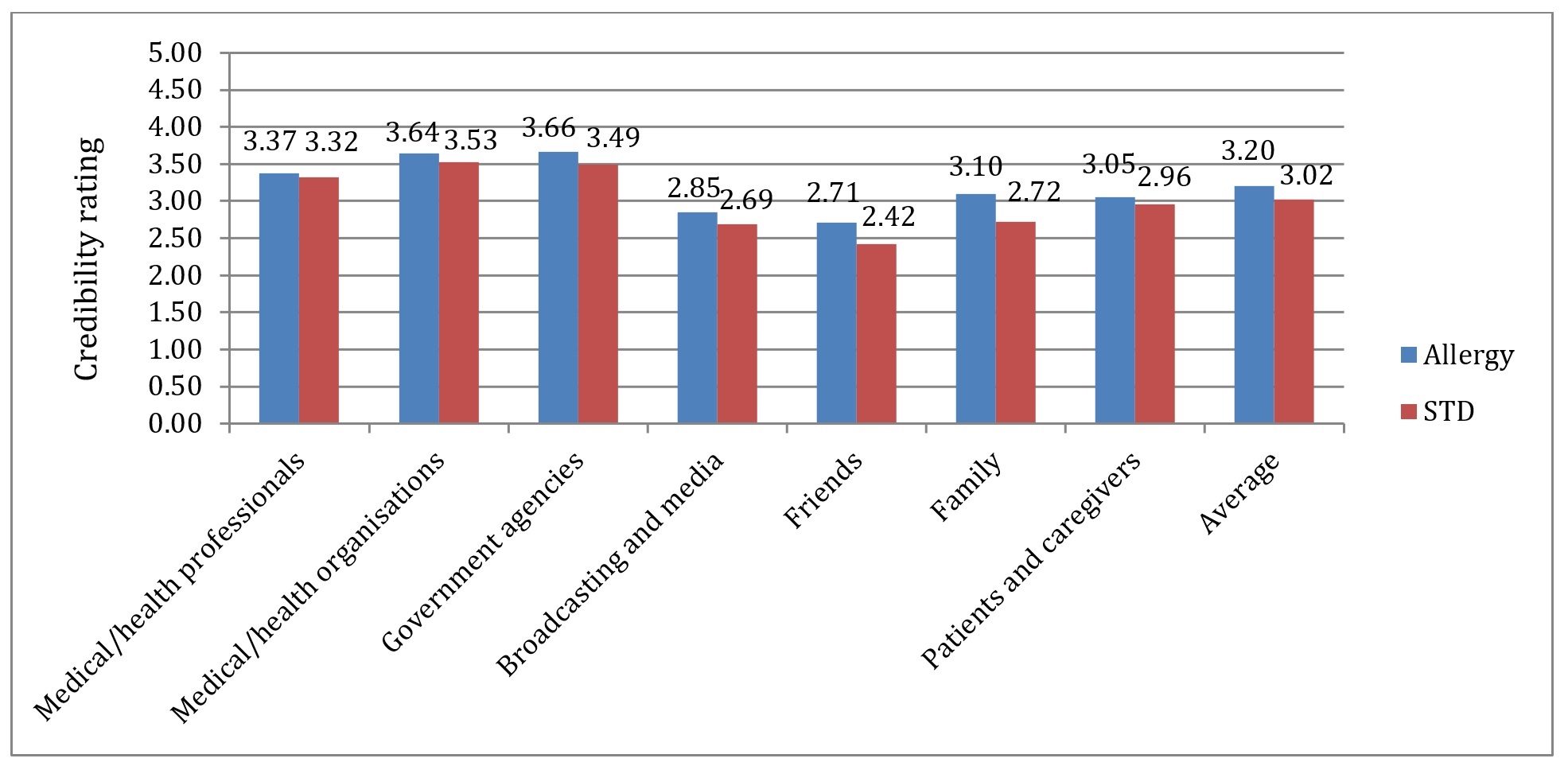 Figure 3: Mean ratings of credibility