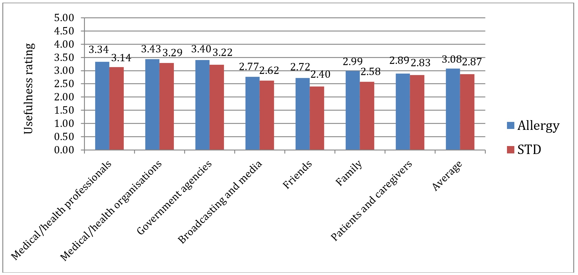 Figure 4: Mean ratings of usefulness