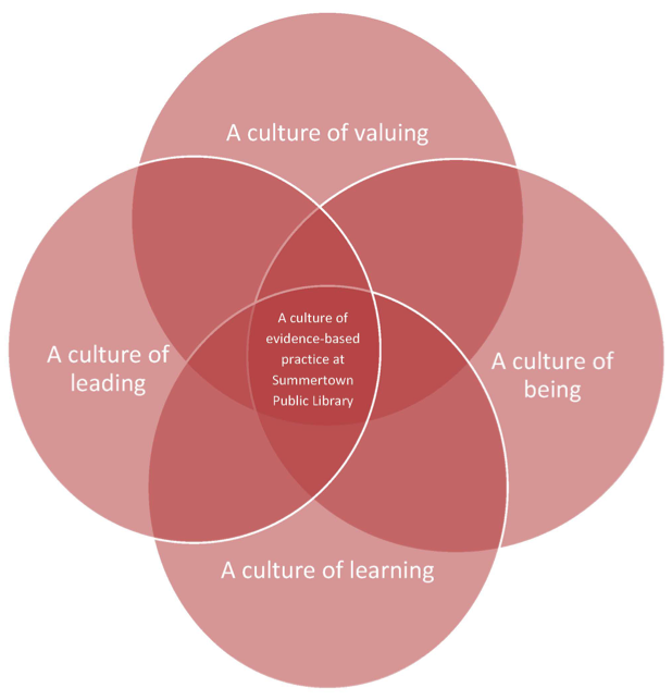 Figure 1: The culture of evidence-based practice at Summertown Public Library