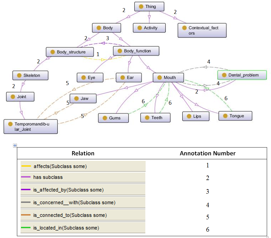 Diagrammatic notation of consumer health ontology