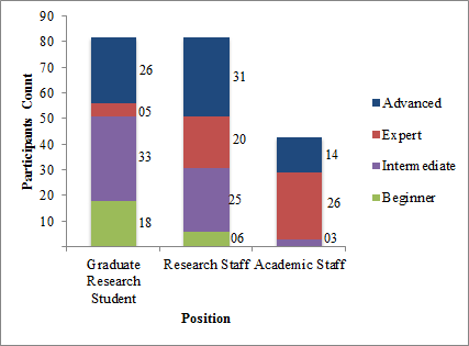 Figure 2: Participants' data by position and experience level