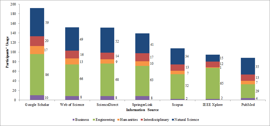Figure 4: Usage of information sources by discipline
