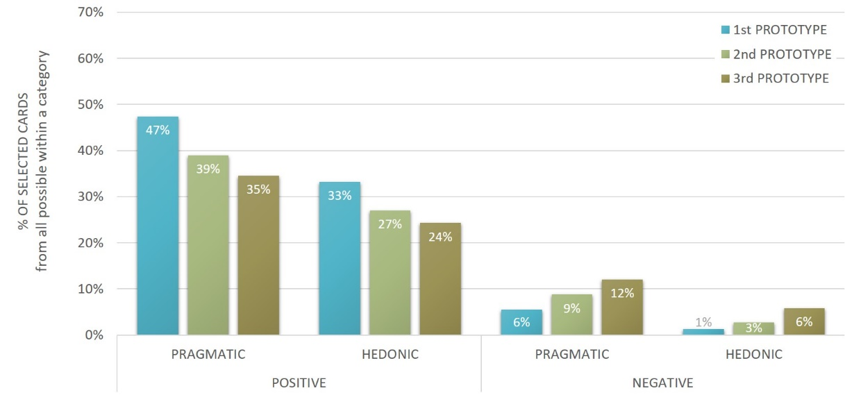 Figure3:Selection of cards in relation to the prototype exposure (1st, 2nd, or 3rd system in the sequence) 