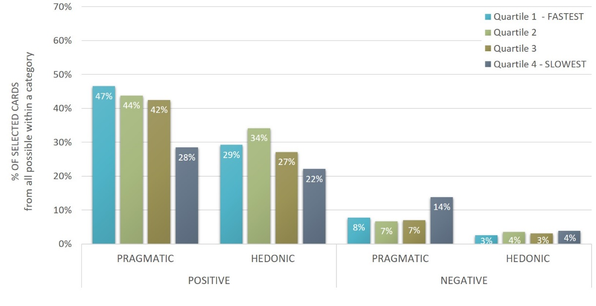 Figure4:Selection of cards based on participant’s mean time-on-task