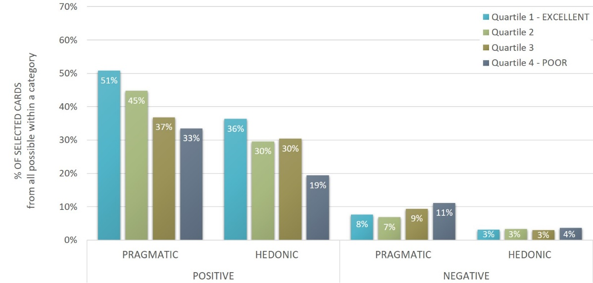 Figure5:Selection of cards based on participant’s mean task completion.