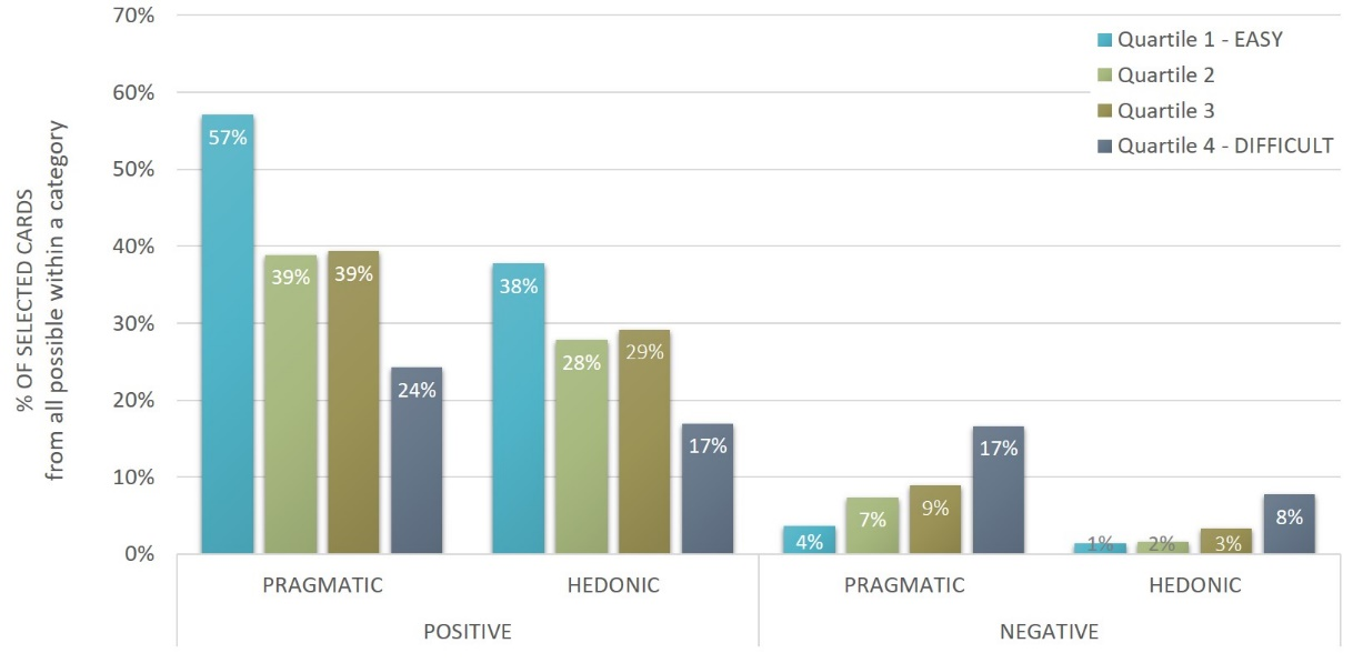 Figure6:Selection of cards based on participant’s mean task difficulty.