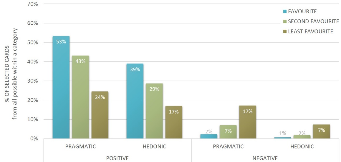 Figure7:Selection of cards based on participant’s system preference ranking