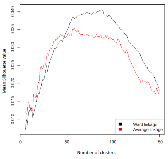 Figure1: Thesis level – Comparison of Average linkage and Ward linkage