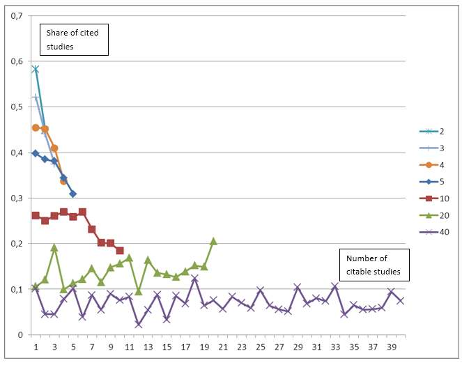 Figure2: Share of studies citing preceding studies by study rank