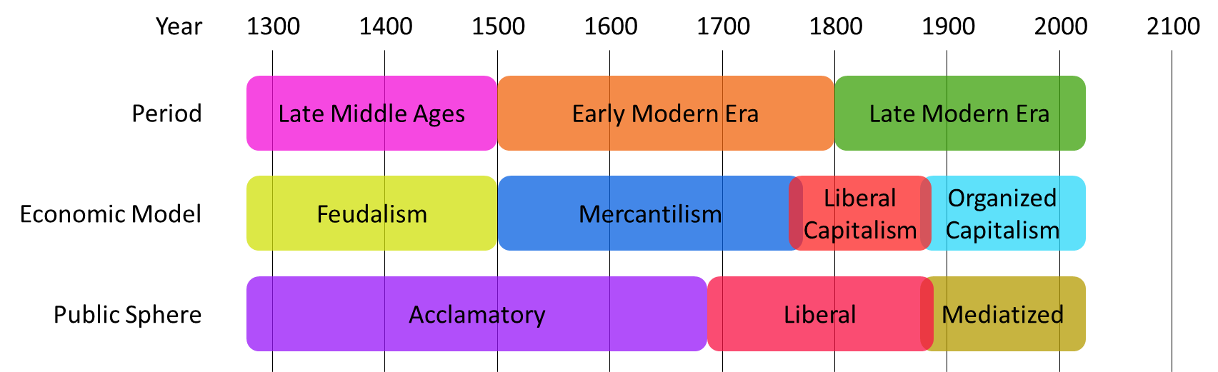 Figure2: Simplified historical transformation of the European public sphere