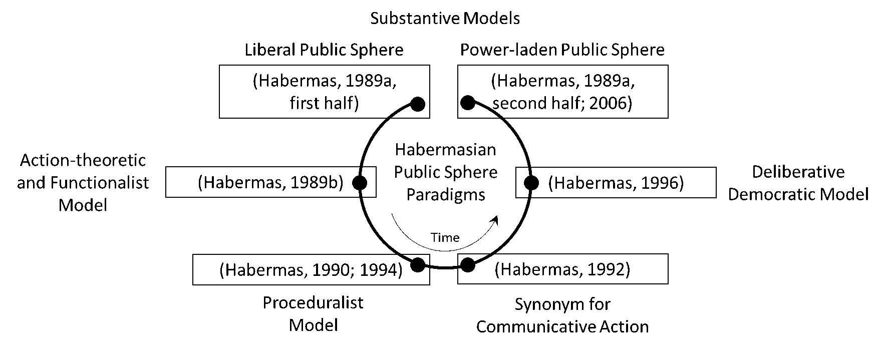 Figure5: Habermasian public sphere paradigms