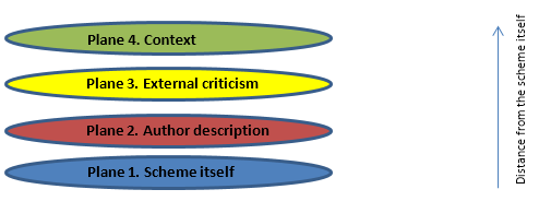 Figure 1: The four planes together, showing distance from the scheme itself