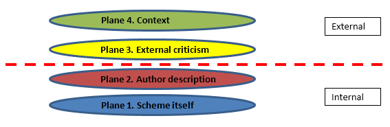 Figure 2: The four planes together, showing the internal/external dualism