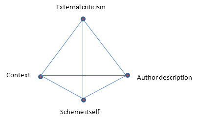 Figure 3: The tetrahedron model of the multiplane approach