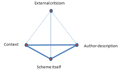 Figure 4: The interactions between planes of knowledge for Dickinson Classification’s faceted-ness