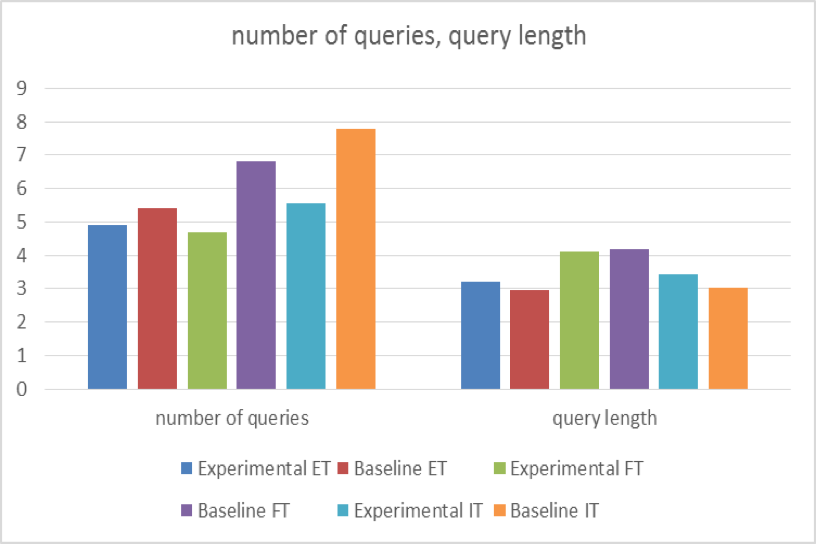 Figure 2: Number of queries and query length across systems and tasks
