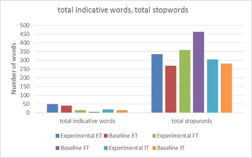 Figure 3: Distribution of indicative words and stop words across systems and tasks