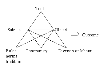 Figure. 1: Activity System (Engestrom, 1987)