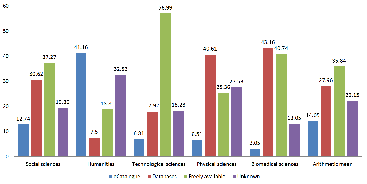 Figure 4. Potential ways of accessing information sources (percentage)