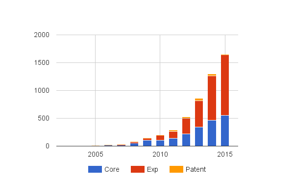 Figure 2: Records distribution over time