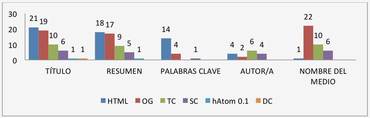 Figura 3: Frecuencia de esquemas estándar en la muestra de periódicos por tipos de metadatogure1: The conceptual framework