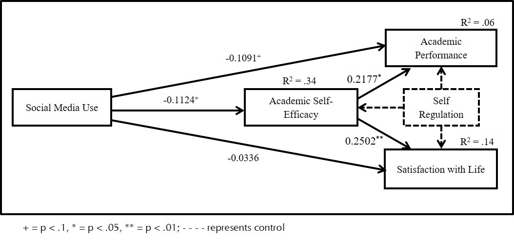 Figure 2: Results model