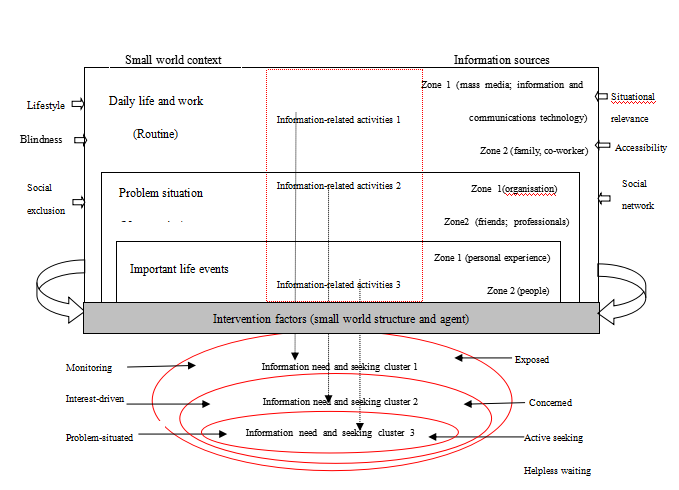 Figure 2: A framework of information behaviour for the visually impaired in a small world context