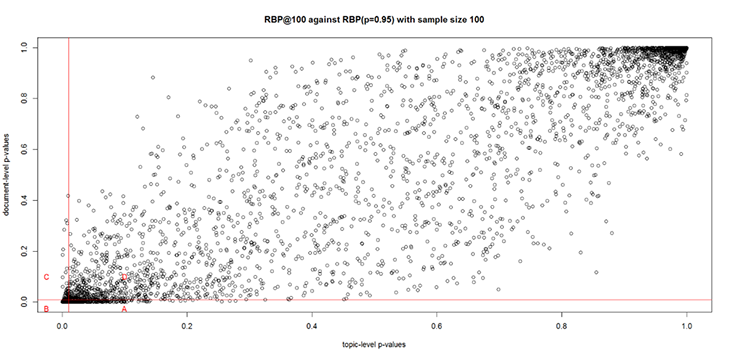 Figure 3: System pair p-values of RBP@100 (p=0.95) and RBP (p=0.95) for TREC-9 with sample size 100 