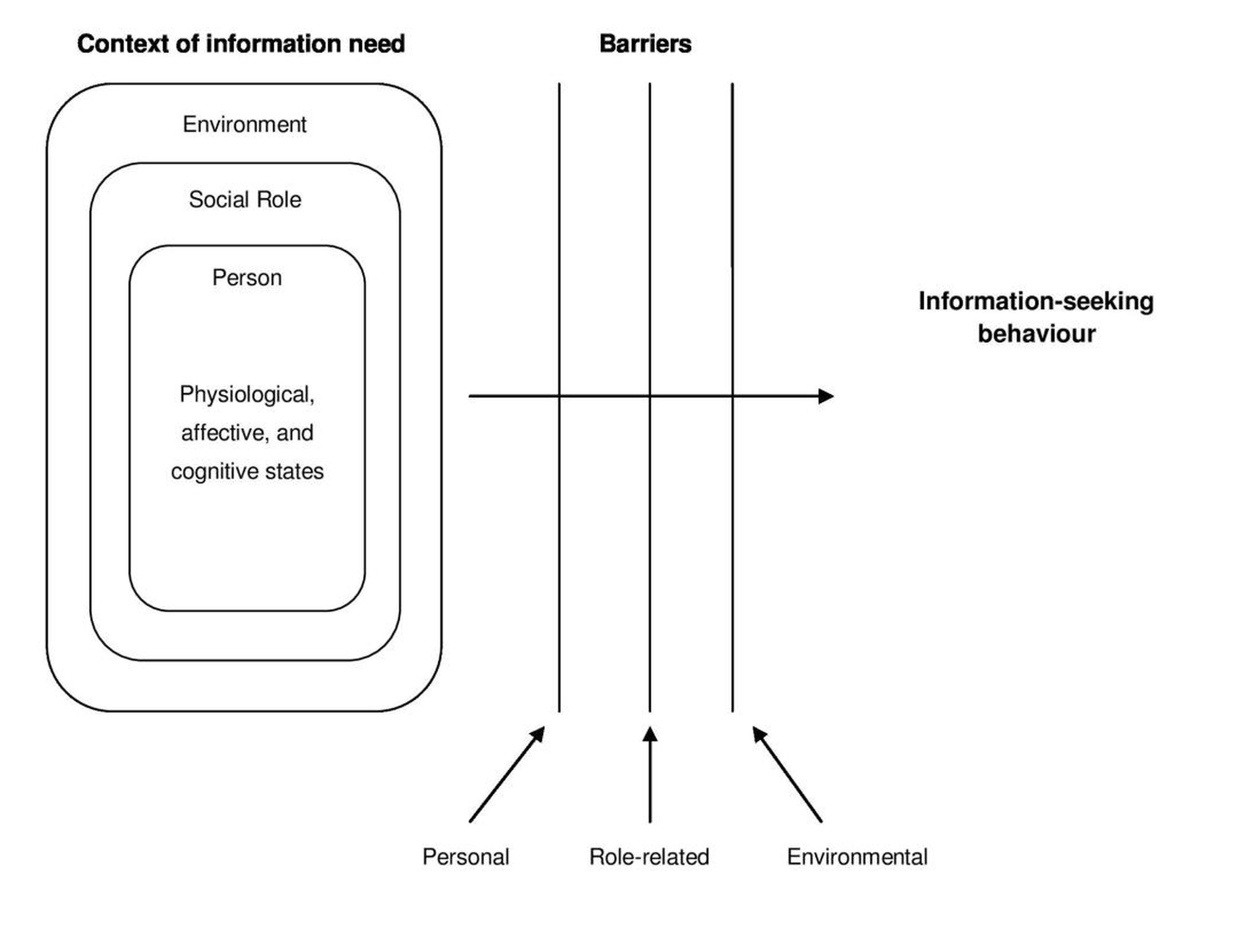 Figure1: Wilson's (1981) model of information behaviour