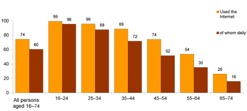 Figure 2: Distribution of Internet use in households, in first quarter 2016 by age