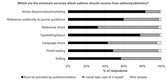 Figure 5: Services expected from publishers and editors
