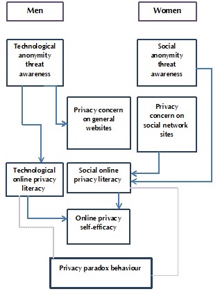 Figure 1: The integrative comparative model of sex disparities in users' online privacy and anonymity attitudes.