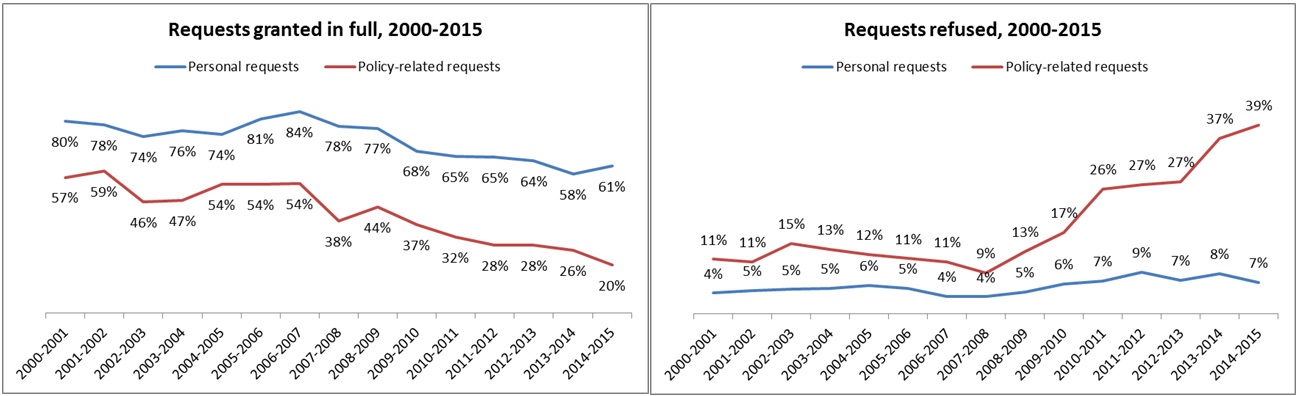 Comparative outcome for personal and policy-related requests 2000-2015
Data sources: Freedom of Information Annual Returns 2000-2015