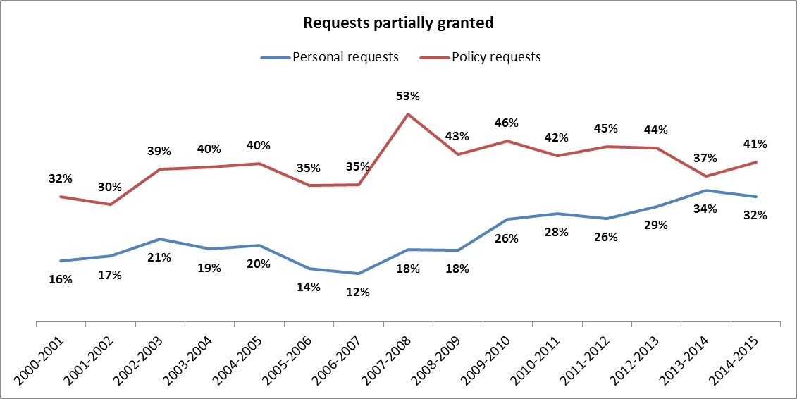 Percentage of total number of requests that have been partially granted 2000-2015
Data sources: Freedom of Information Annual Returns 2000-2015