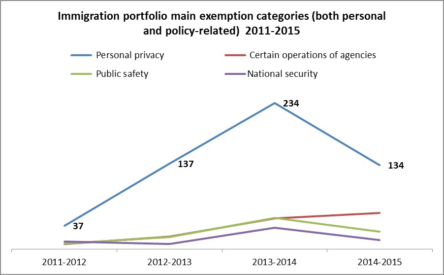 Top 4 exemption categories used across Immigration portfolio 2011-2015
Data sources: Freedom of Information Annual Returns 2000-2015
