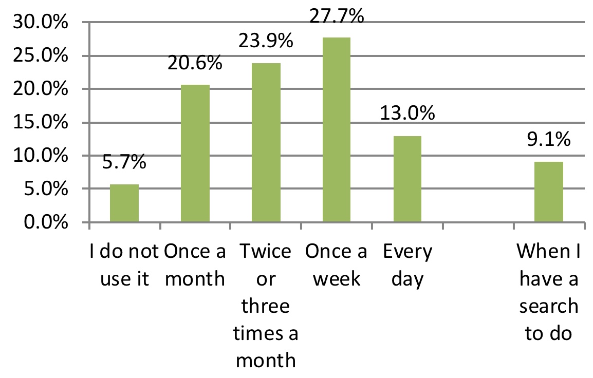 Figure 1: Frequency of use of Wikipedia