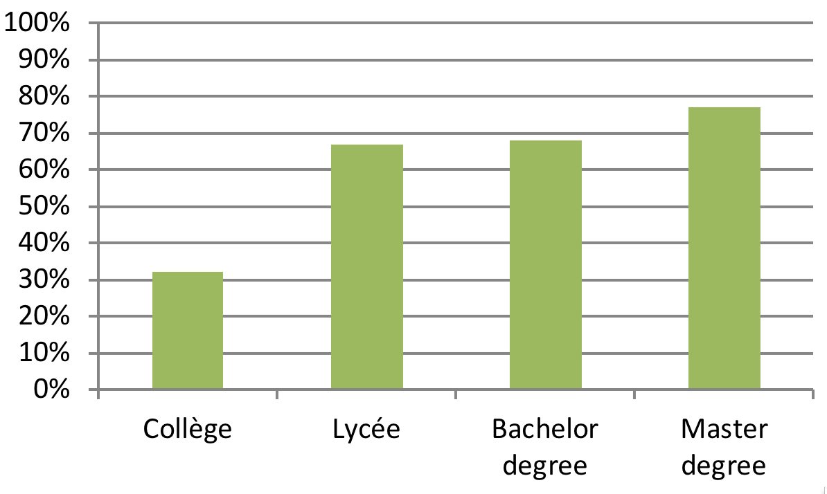 Figure 4: Proportion of teachers who have a negative opinion of Wikipedia according to the survey participants