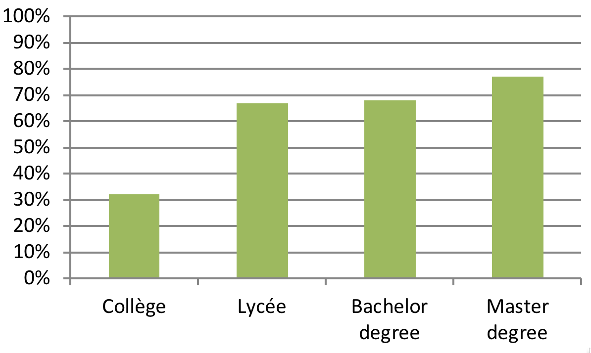 Figure 4: Proportion of teachers who have a negative opinion of Wikipedia according to the survey participants 