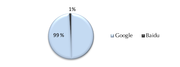 Figure 2: Participants’ search engine usage