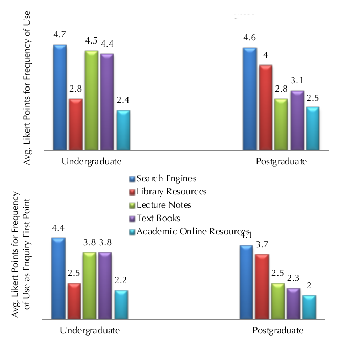 Figure 4: Frequency of use of academic information resources