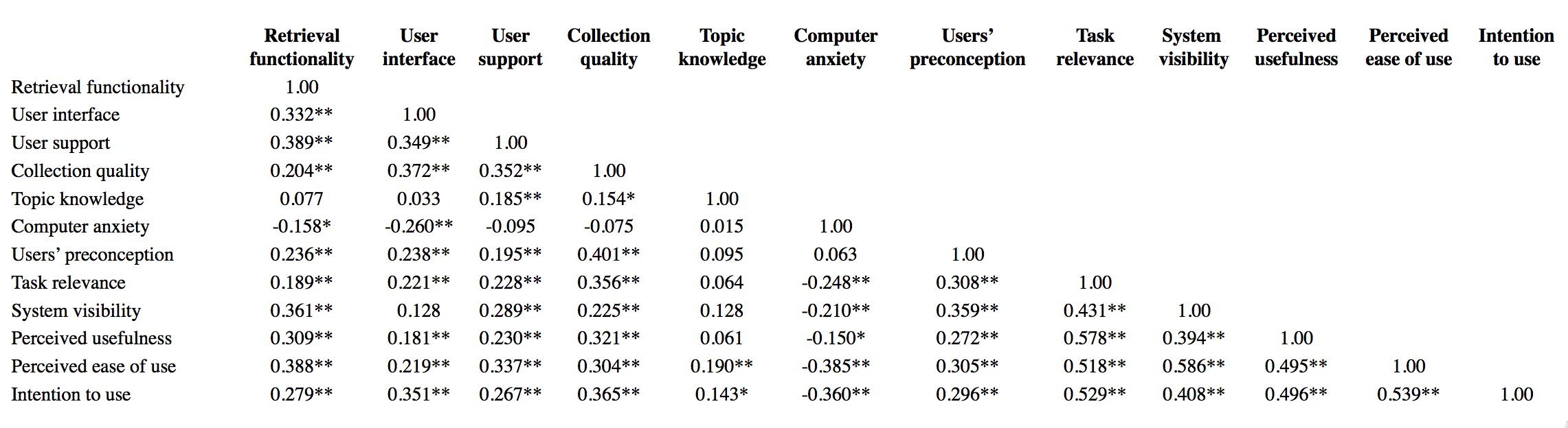 Table 5: Correlation coefficients