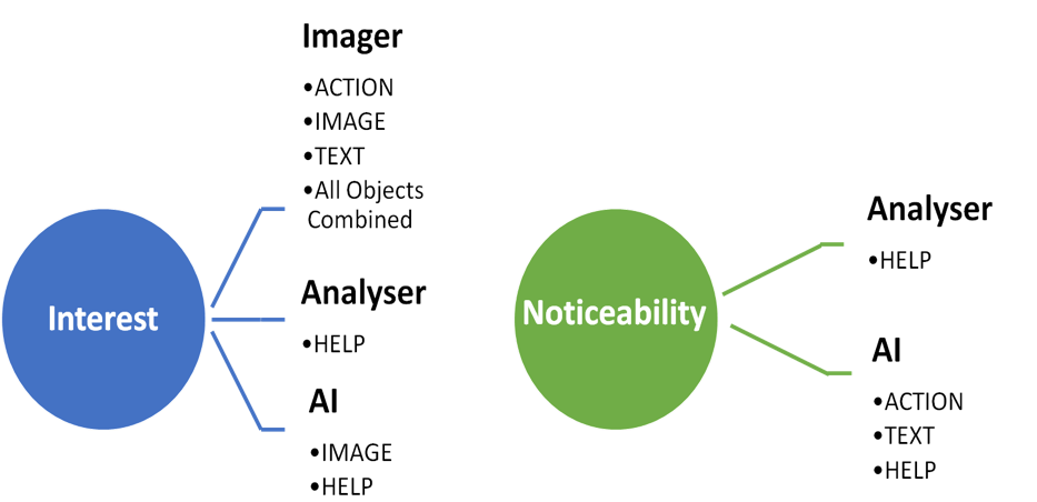 Figure 9: Cognitive styles and attractiveness measures by types of interface objects 